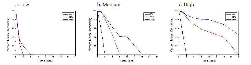 Collagenase(type 2)를 이용한 Fish GelMA Hydrogel의 분해 성질 분석