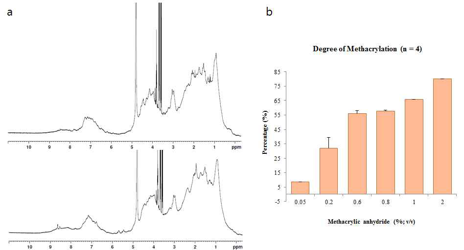 광가교를 이용한 생체 적합성 생체재료의 합성을 위한 Human Serum Albumin의 Methacrylation