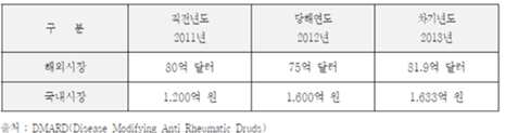 해외 및 국내 골다공증 치료제 시장 규모