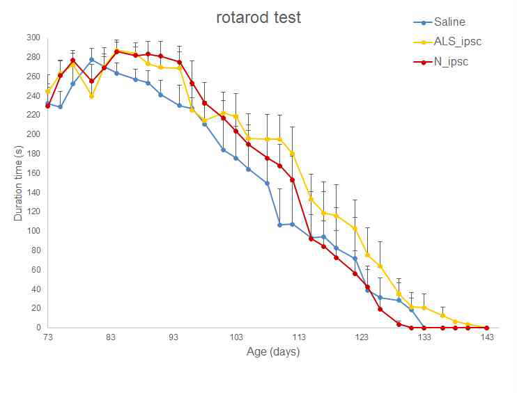 Rotarod test 결과.