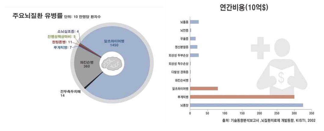 주요뇌질환 유병률 및 연간비용