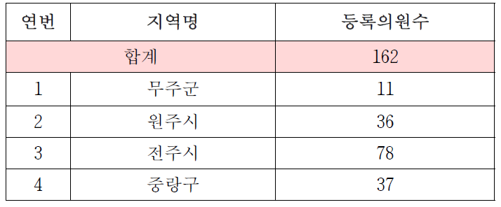 등록의원수