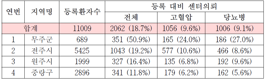 등록 대비 센터의뢰