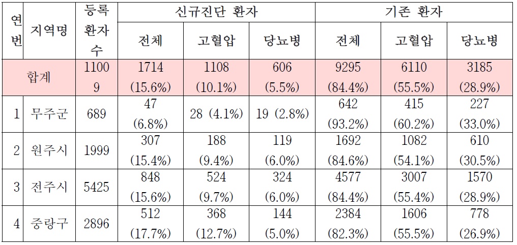 신규진단, 기존환자