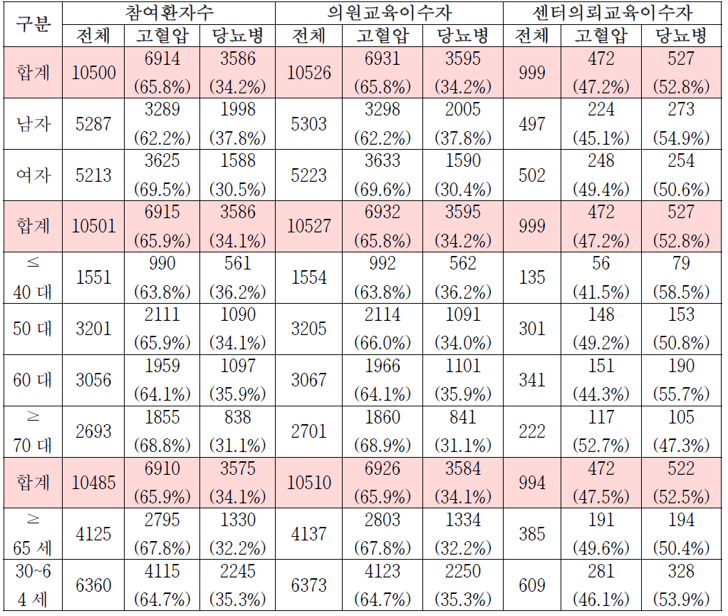 성ㆍ연령별 이용 현황