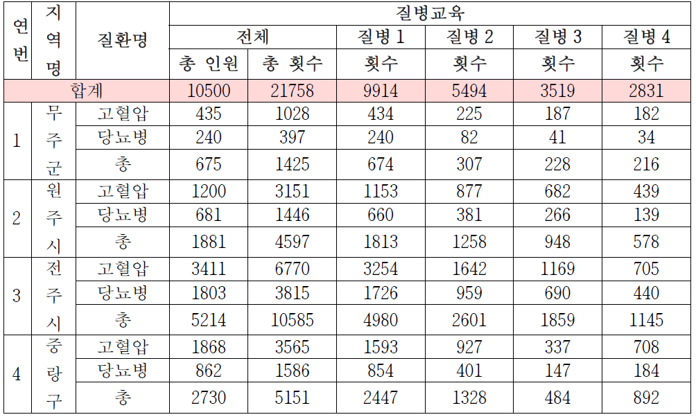 질병교육 현황