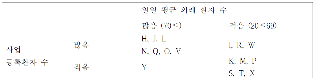 의원 면접참여자 진료 환자 규모별 분류