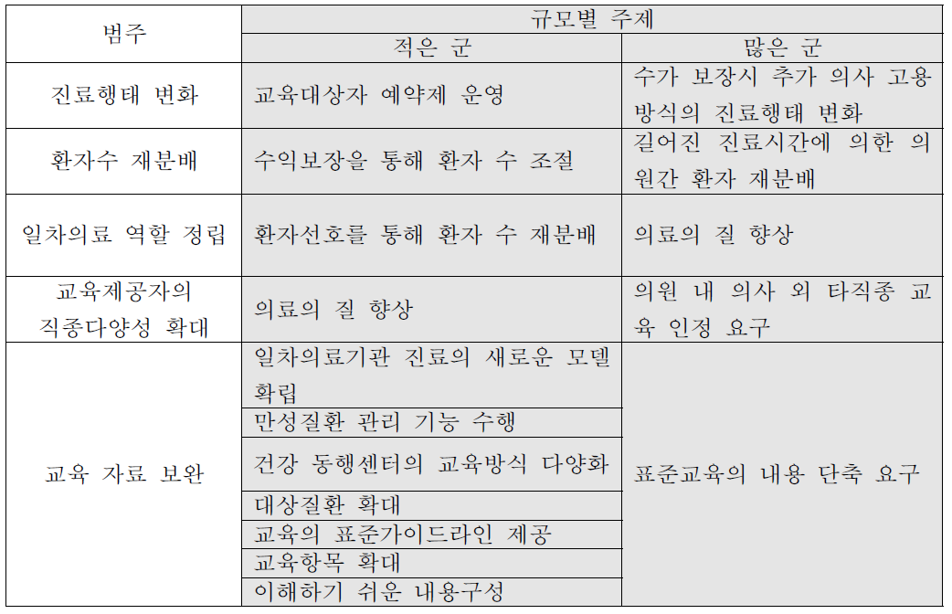 환자 규모별 사업확대 과제 및 장기전망