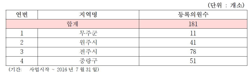 등록의원수