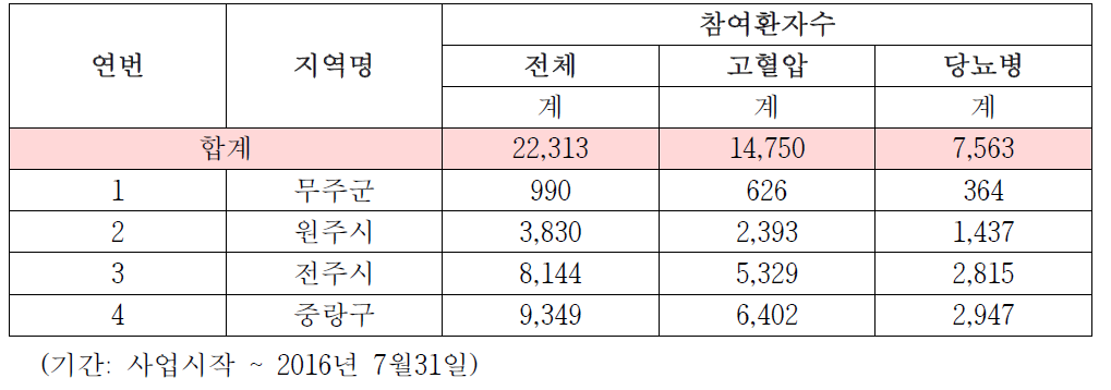 참여환자수