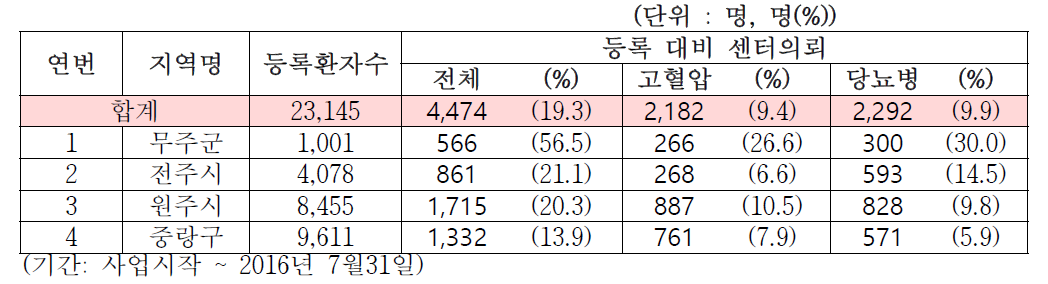 등록 대비 센터의뢰