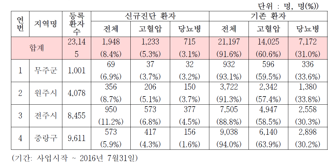 신규진단, 기존환자