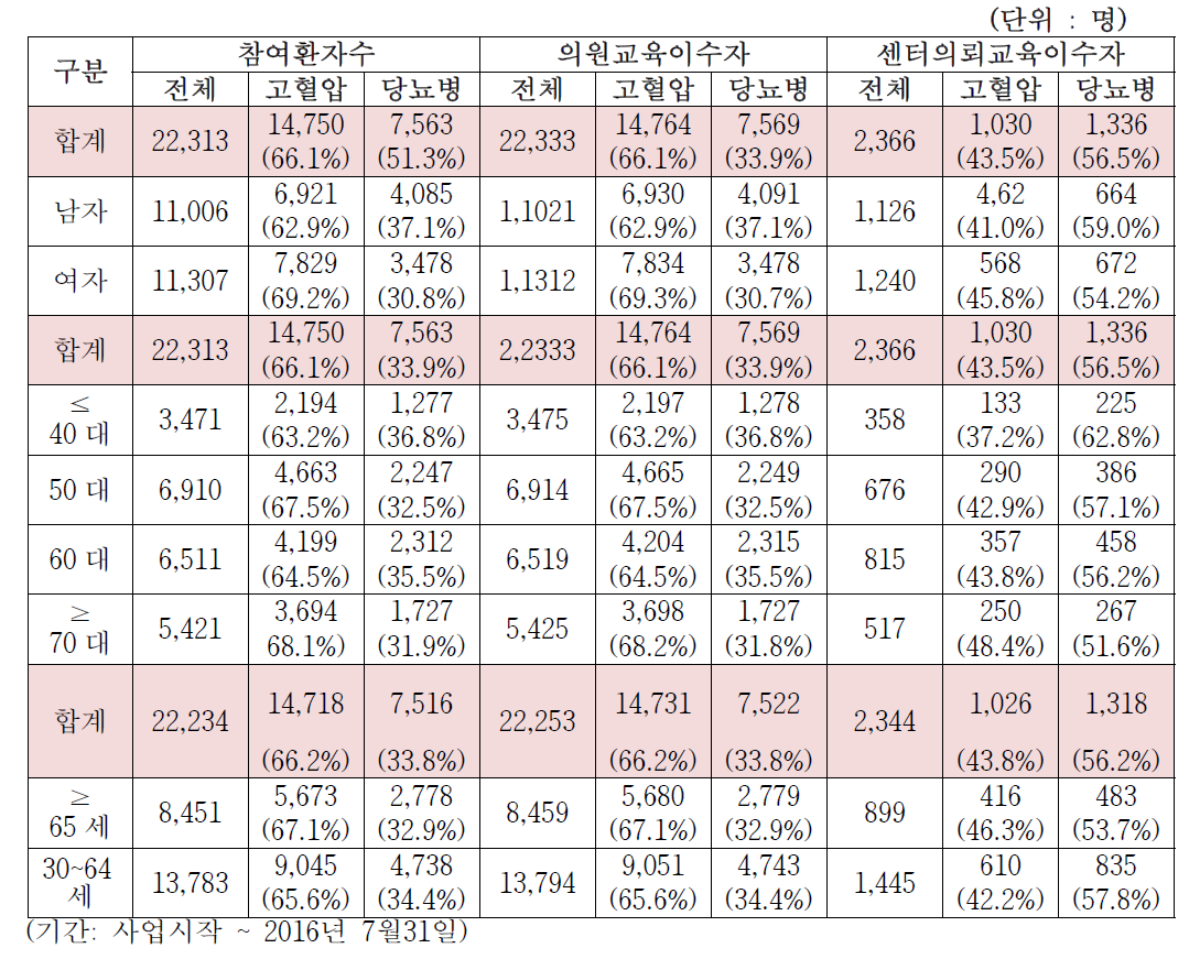 성ㆍ연령별 이용 현황