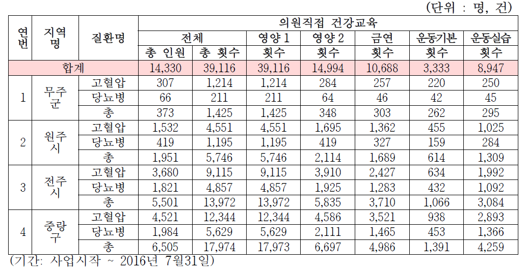 의원직접 건강교육 현황