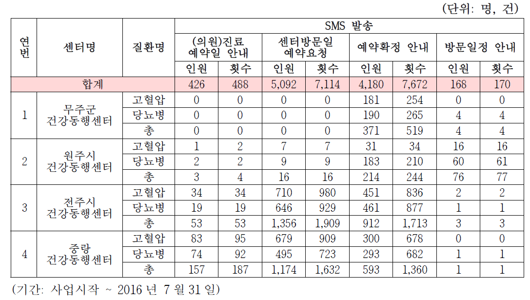 환자 방문 관리 현황