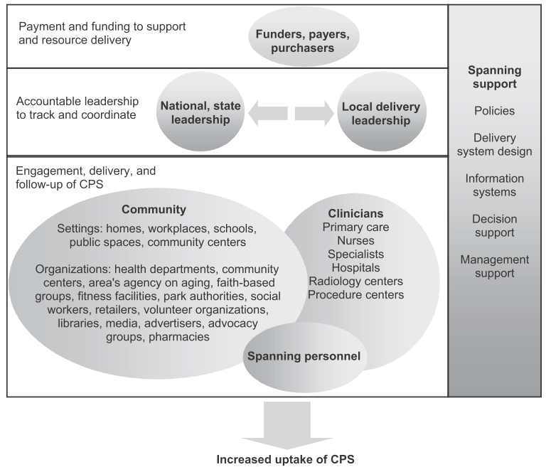 A framework to integrate clinical and community care for Clinical Preventive Service