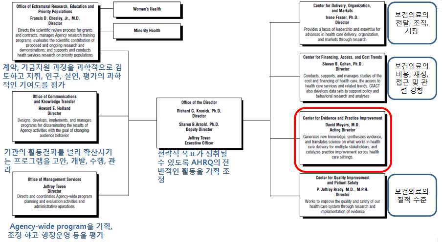 AHRQ의 구성