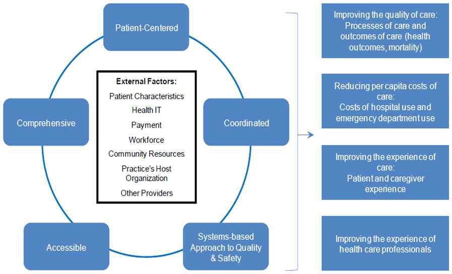 Conceptual Framework for the Effectiveness of the Medical Home