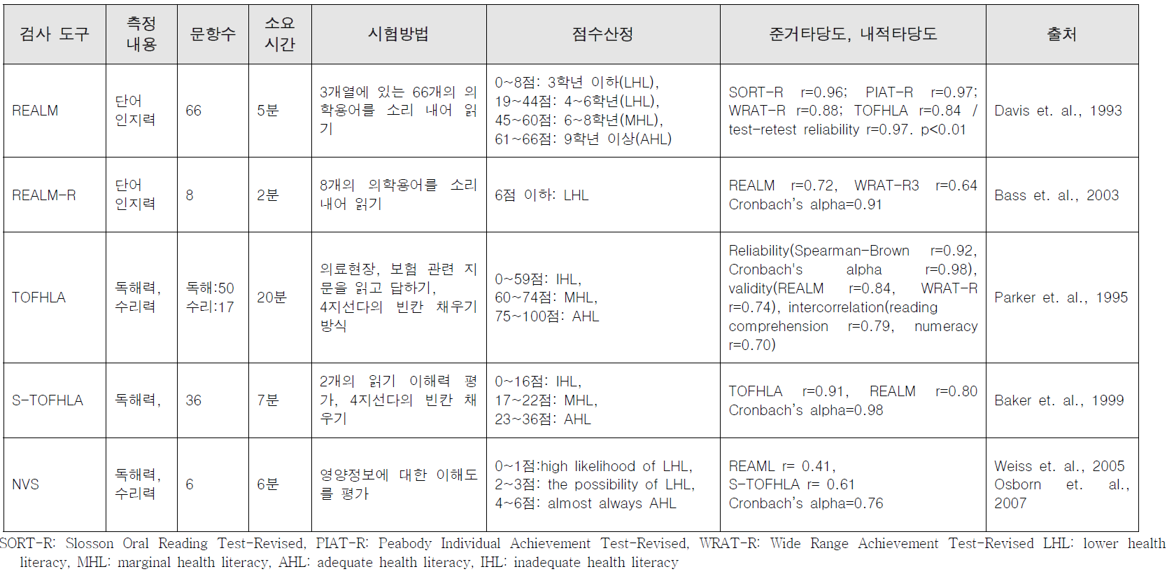 국외 건강정보 이해능력 평가 도구 정리