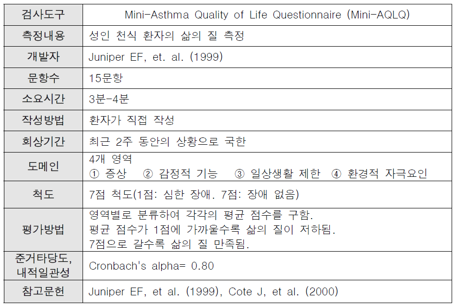 Mini-Asthma Quality of Life Questionnaire (Mini-AQLQ) 정리