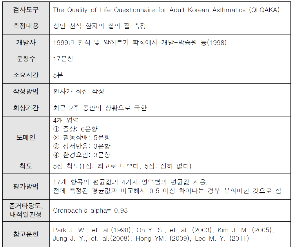 The Quality of Life Questionnaire for Adult Korean Asthmatics (QLQAKA) 정리