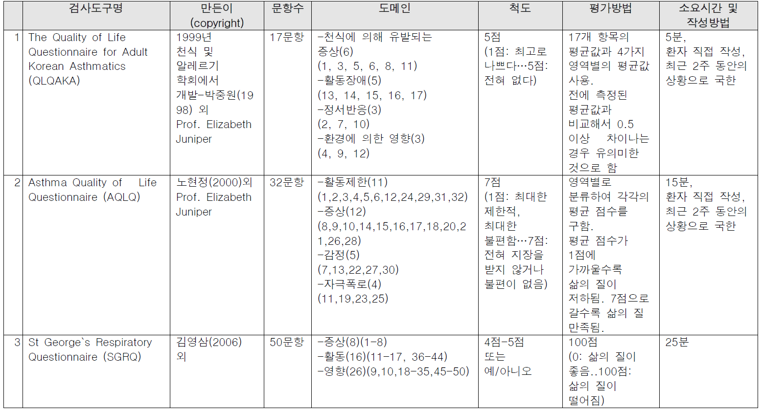 국내 주요 천식 삶의 질 측정도구 정리