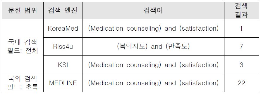 복약지도 만족도(Medication counseling satisfaction)의 문헌 검색 방법 및 결과