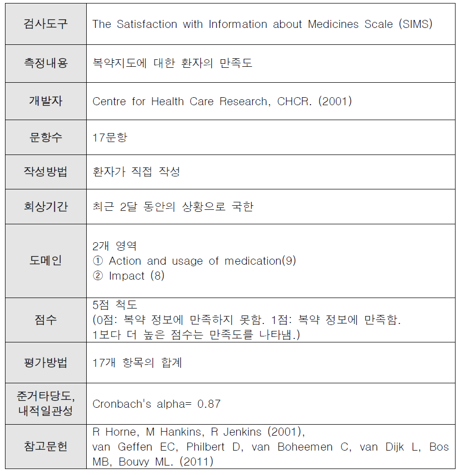 The Satisfaction with Information about Medicines Scale (SIMS) 정리