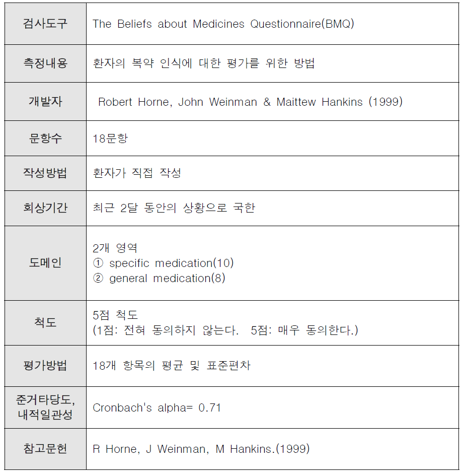 The Beliefs about Medicines Questionnaire(BMQ) 정리