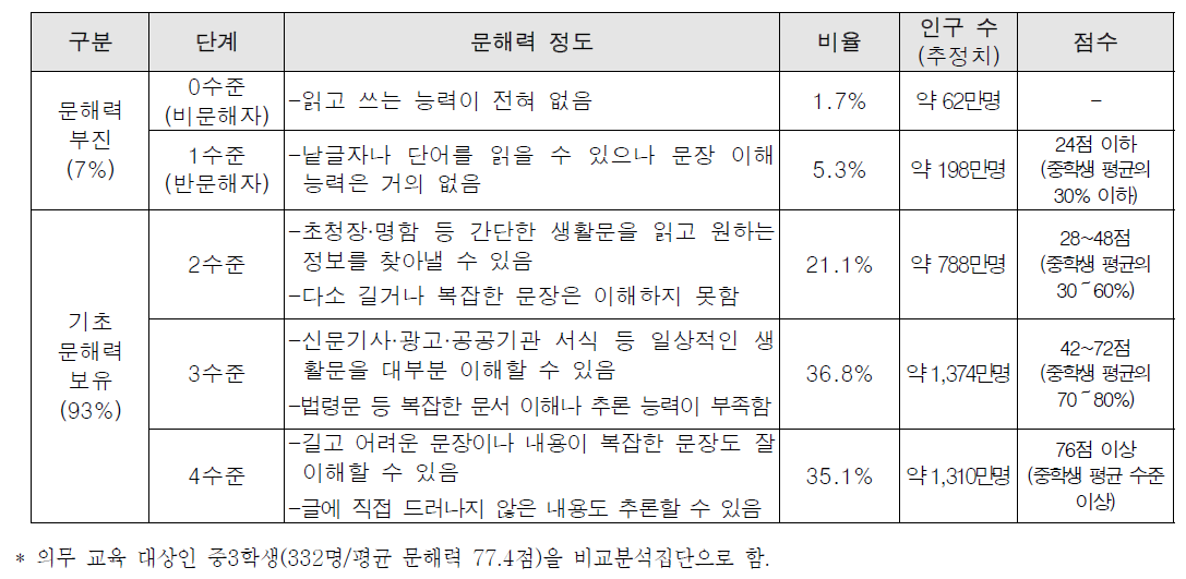 국립국어원(2008)에서 사용된 문해력 점수 분석표