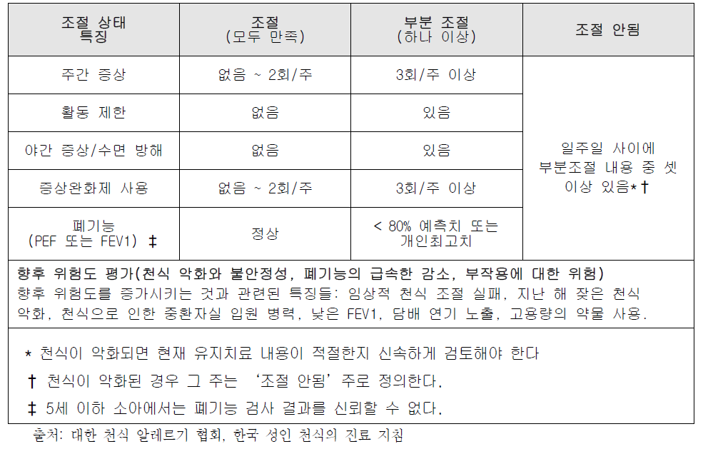 천식 조절 분류