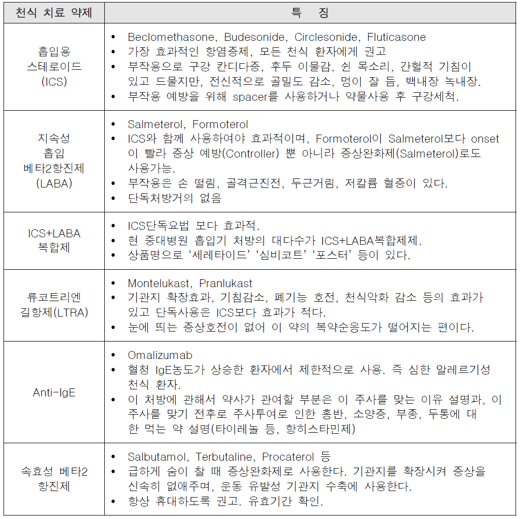 천식치료시 흡입기 종류별 사용법과 주의사항