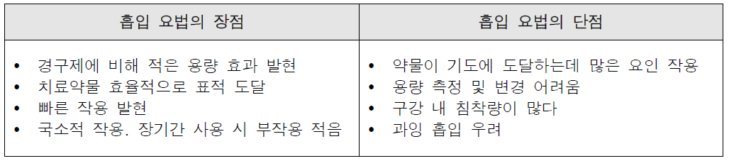 천식 치료시 흡입 요법의 장단점