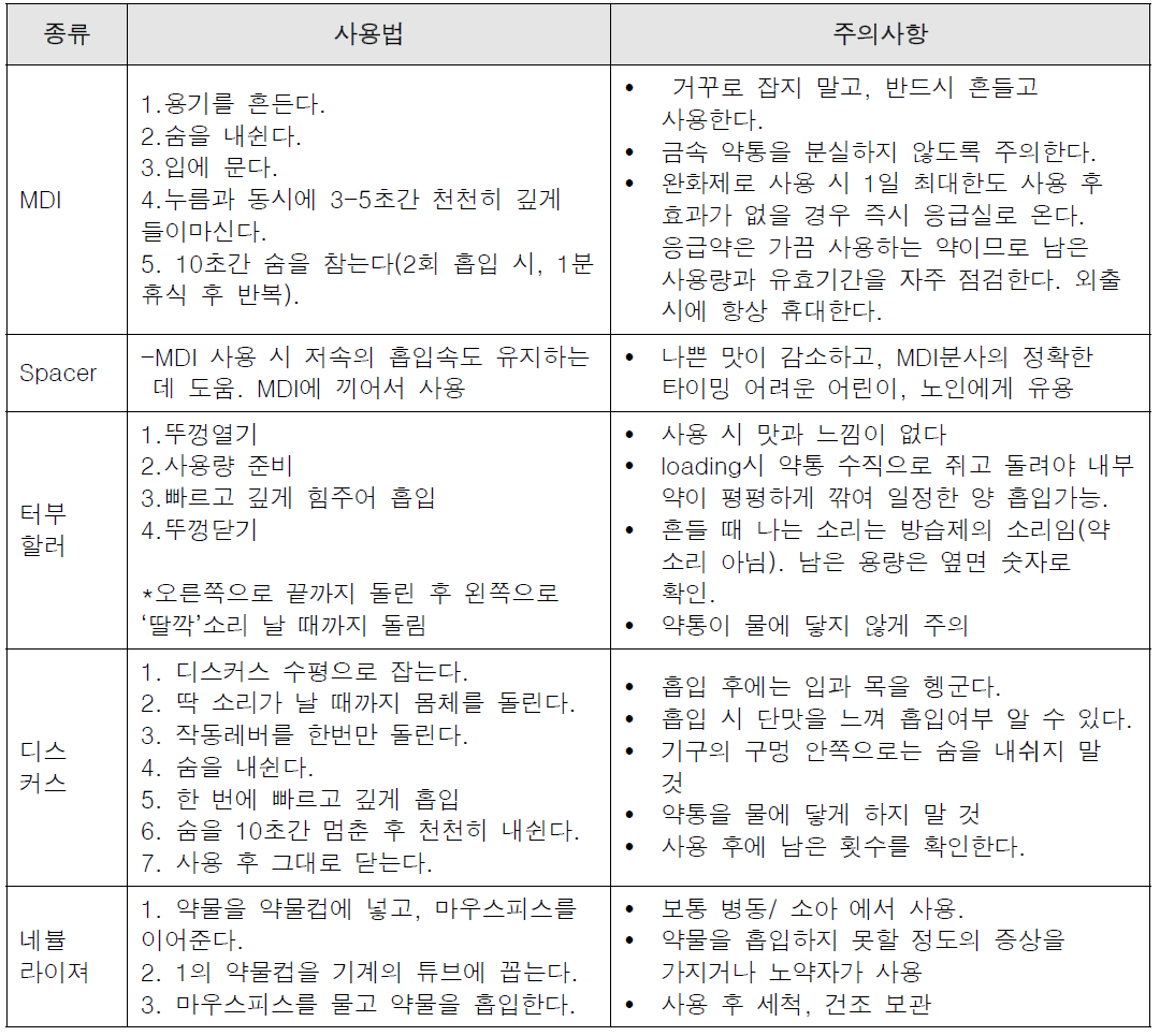 흡입기별 사용법과 주의사항