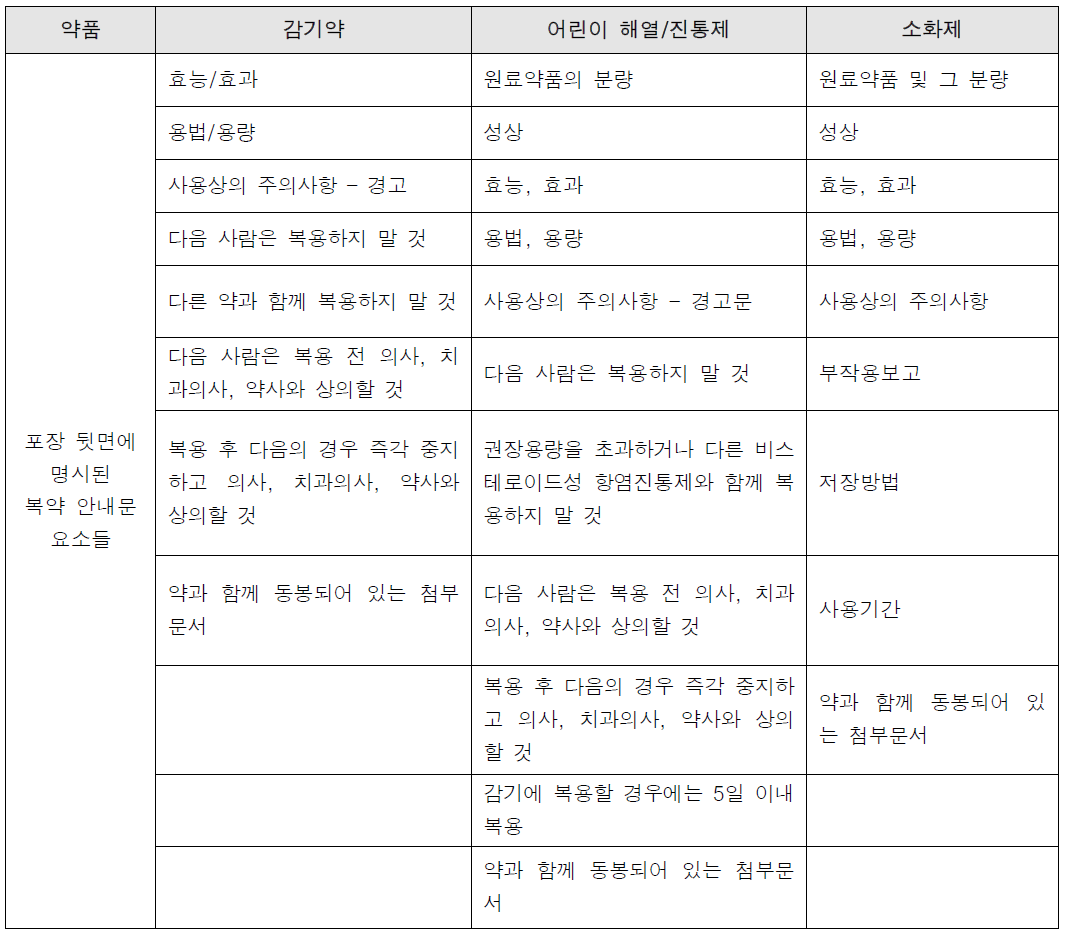 각 약품 포장 뒷면의 복약안내문 요소들