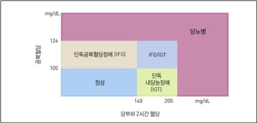 공복혈당과 당부하 2시간 혈당을 기준으로 한 당대사 이상의 분류