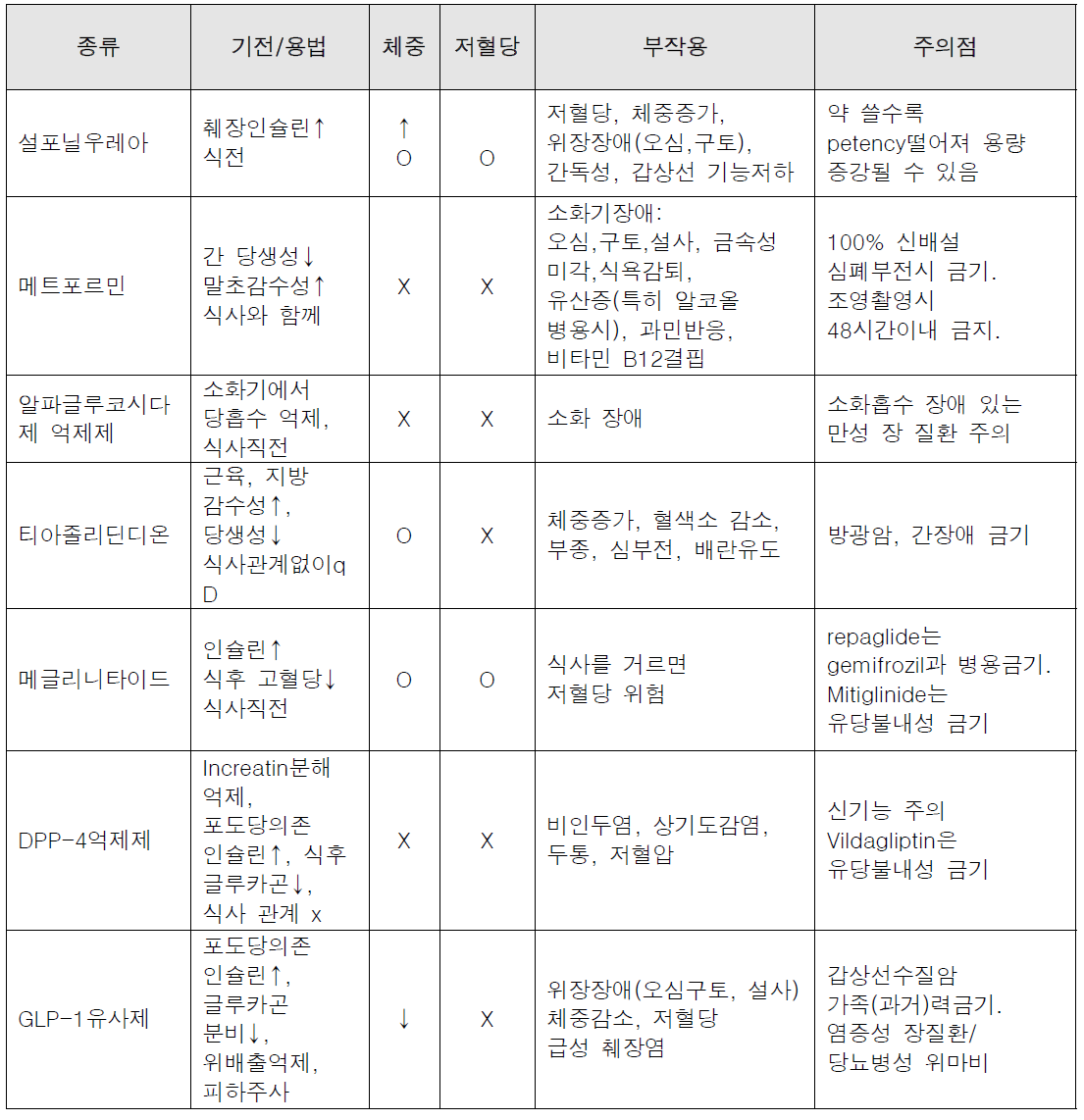 당뇨 경구용 약제 종류별 특징