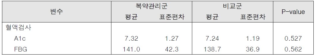 첫 방문 시 당뇨 환자의 임상적 상태