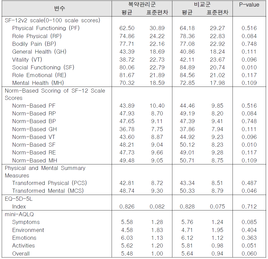 첫 방문 시 천식 환자의 삶의 질 상태