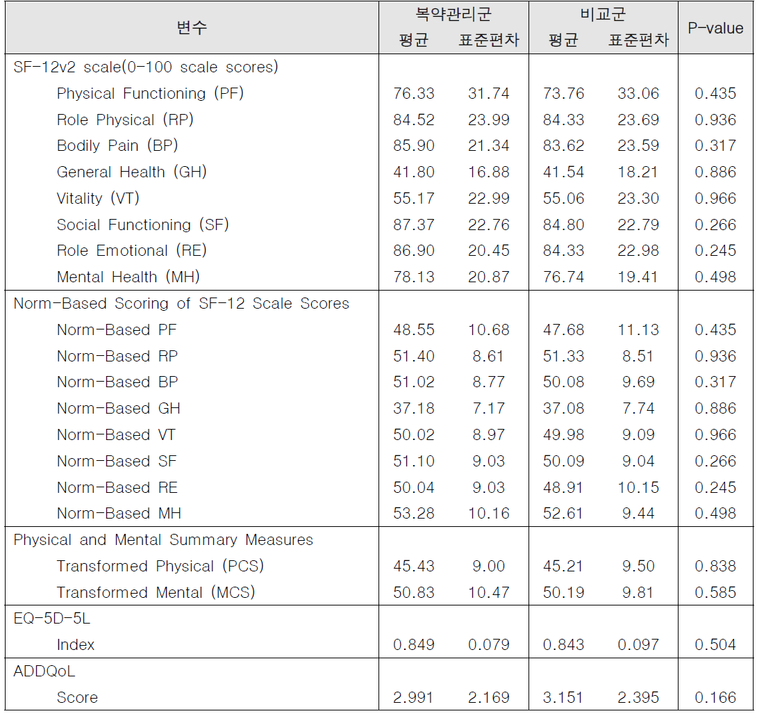 첫 방문 시 당뇨 환자의 삶의 질 상태