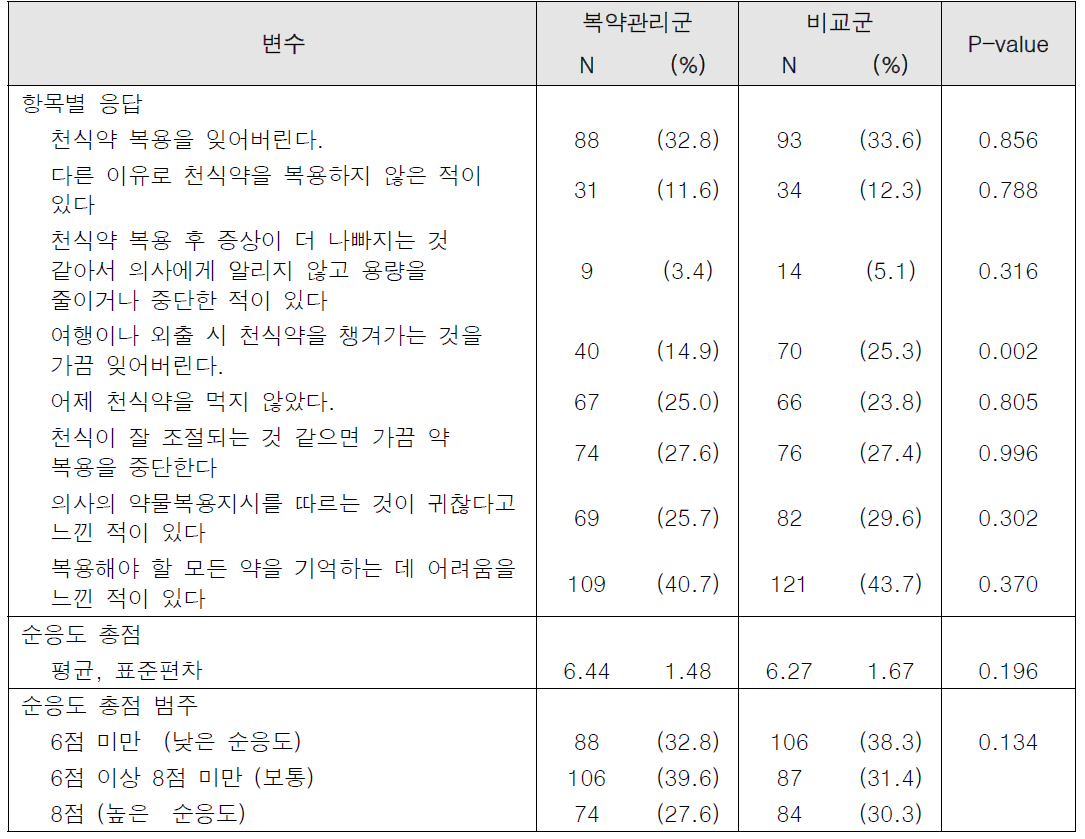 첫 방문 시 천식 환자의 복약순응도 상태