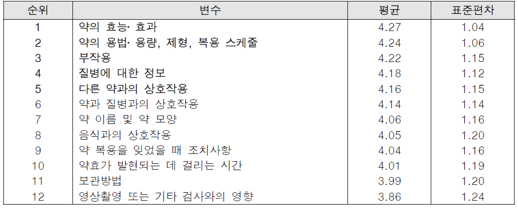 천식 환자의 복약상담 정보에 대한 요구도