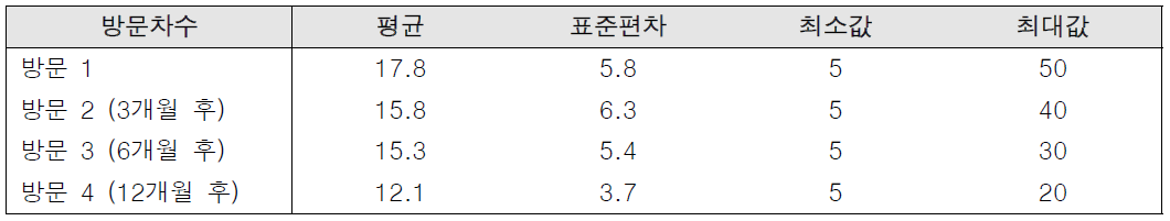 천식 환자의 복약상담 소요 시간