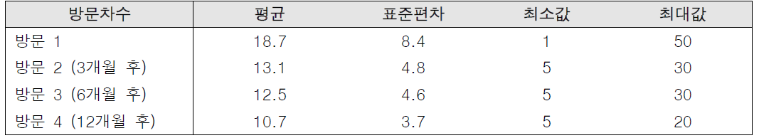 당뇨 환자의 복약상담 소요 시간