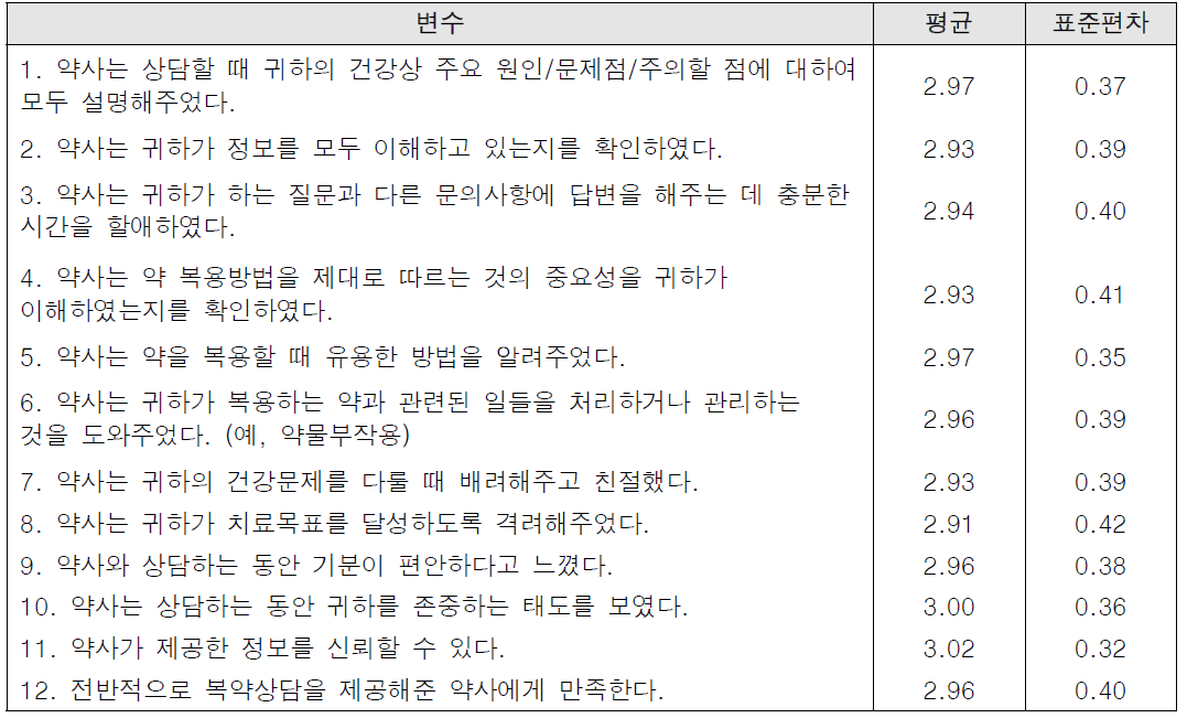 천식 환자의 기존 약국에 대한 복약상담 만족도