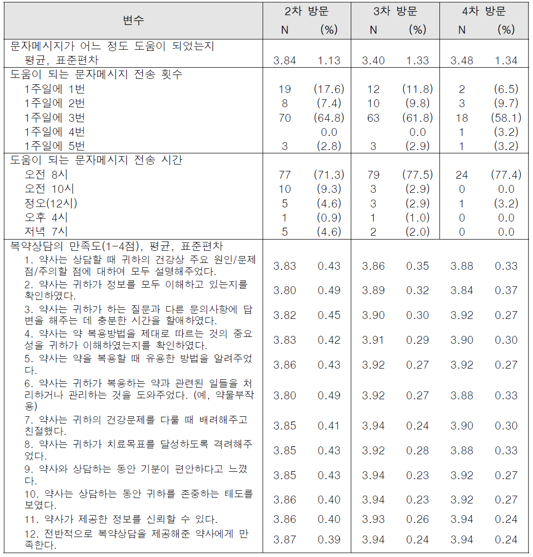 천식 환자의 추가 방문 시 복약관리 프로그램 만족도