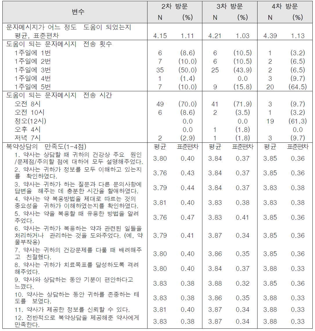 당뇨 환자의 추가 방문 시 복약상담 만족도