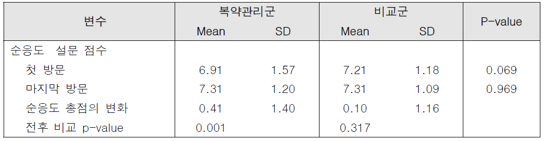 당뇨 환자의 복약순응도 변화