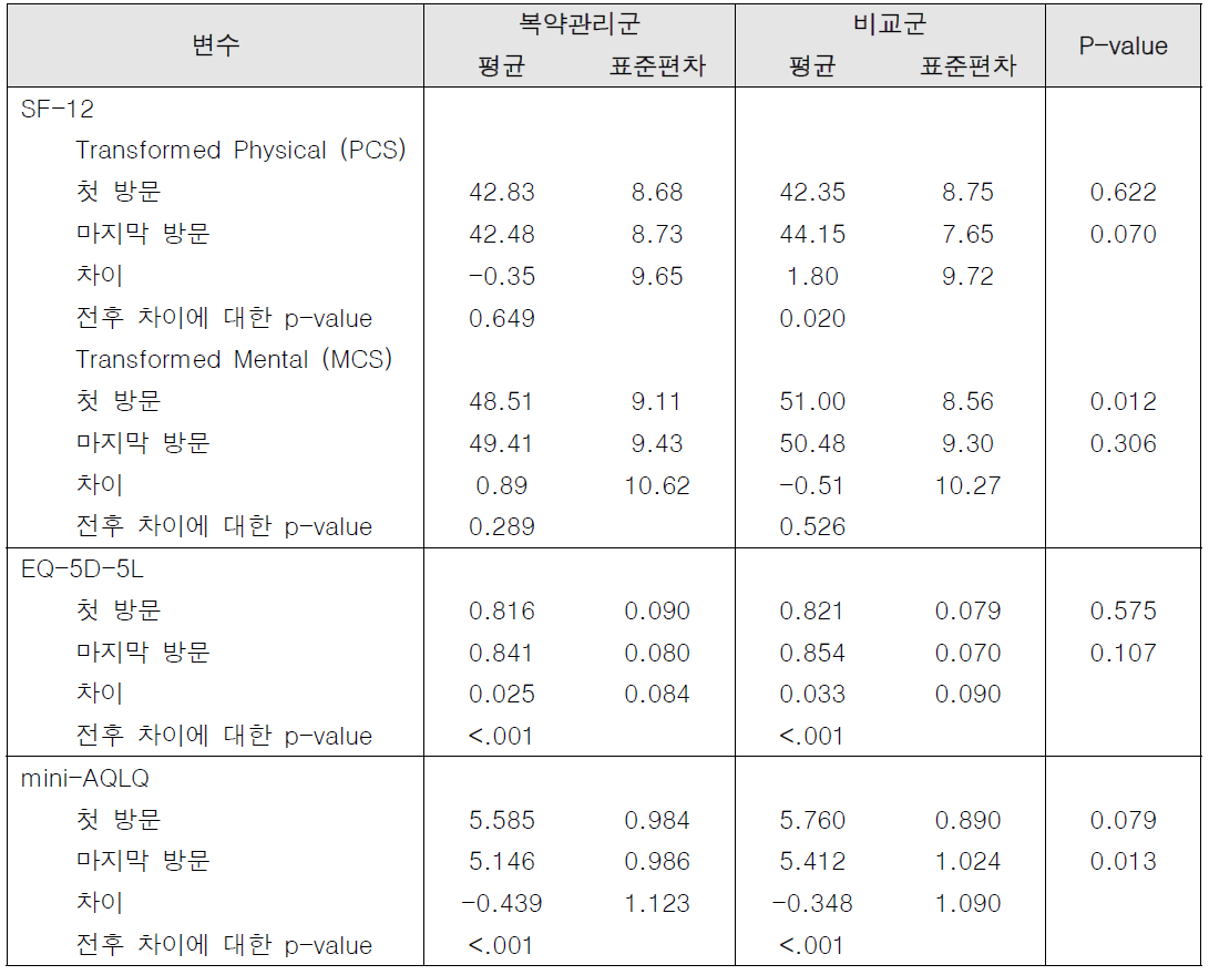 천식 환자의 삶의 질 변화