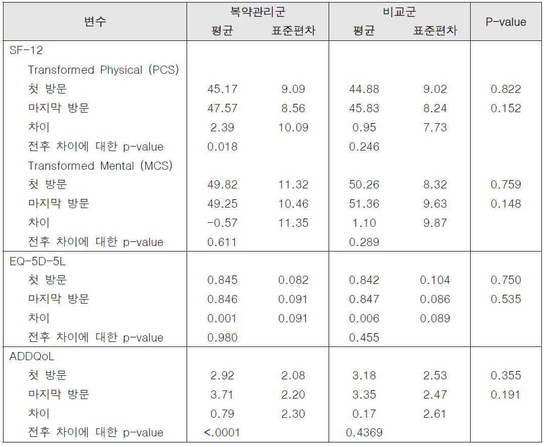 당뇨 환자의 삶의 질 변화